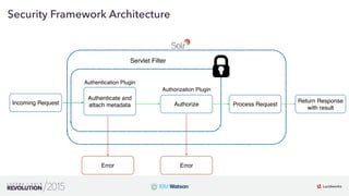 12
01
Security Framework Architecture
Incoming Request
Authenticate and
attach metadata Authorize Process Request
Error
Servlet Filter
Authentication Plugin
Authorization Plugin
Error
Return Response
with result
 