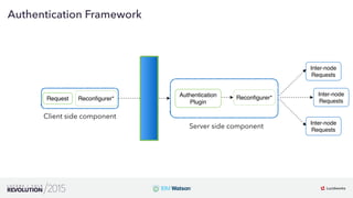 14
01
Authentication Framework
Authentication
Plugin
Client side component
Server side component
Reconﬁgurer*Request Reconﬁgurer*
Inter-node
Requests
Inter-node
Requests
Inter-node
Requests
 