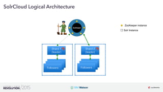 8
01
SolrCloud Logical Architecture
Shard 1
(leader)
Followers
Shard 2
(leader)
Followers
ZooKeeper
ZooKeeper instance
Solr Instance
 