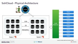 9
01
SolrCloud - Physical Architecture
ZooKeeper
Node 1 Node 2
Load
Balancer
Client
Client
Client
Client
Client
Client
Client
Client
Client
Lots
Of
Interaction
Coins by Creative Stall from the Noun Project
 