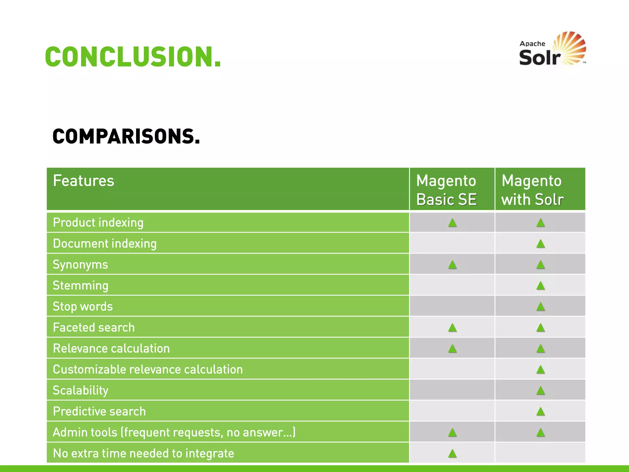 CONCLUSION.

COMPARISONS.

Features                                      Magento    Magento
                                              Basic SE   with Solr
Product indexing                                 ▲           ▲
Document indexing                                            ▲
Synonyms                                         ▲           ▲
Stemming                                                     ▲
Stop words                                                   ▲
Faceted search                                   ▲           ▲
Relevance calculation                            ▲           ▲
Customizable relevance calculation                           ▲
Scalability                                                  ▲
Predictive search                                            ▲
Admin tools (frequent requests, no answer…)      ▲           ▲
No extra time needed to integrate                ▲
 