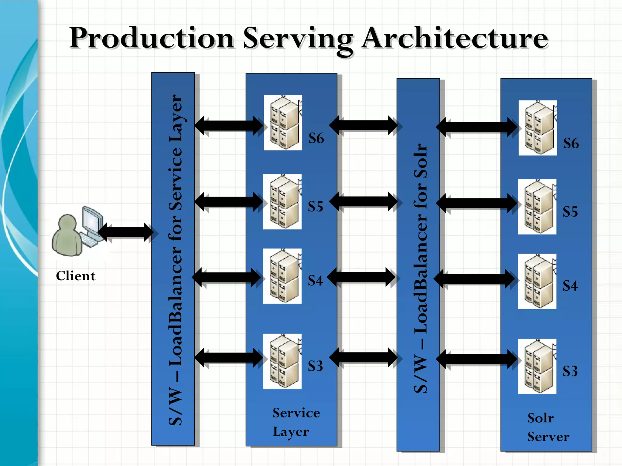 Production Serving ArchitectureProduction Serving Architecture
S/W–LoadBalancerforServiceLayer
S6
S5
S4
S3
Service
Layer
S/W–LoadBalancerforSolr
S6
S5
S4
S3
Solr
Server
Client
 