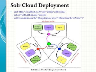 • curl 'http://localhost:7070/solr/admin/collections?
action=CREATE&name=europe-
collection&numShards=3&replicationFactor=3&maxShardsPerNode=3'
Solr Cloud DeploymentSolr Cloud Deployment
 