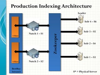 Production Indexing ArchitectureProduction Indexing Architecture
BestBuy
Intranet
4 Sites
4 Sites
Nutch 2 – S2
Nutch 1 – S1
Zookeeper
Solr 4 – S6
Solr 3 – S5
Solr 2 – S4
Solr 1 – S3
Leader
S* = Physical Server
 