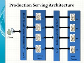 Production Serving ArchitectureProduction Serving Architecture
S/W–LoadBalancerforServiceLayer
S6
S5
S4
S3
Service
Layer
S/W–LoadBalancerforSolr
S6
S5
S4
S3
Solr
Server
Client
 