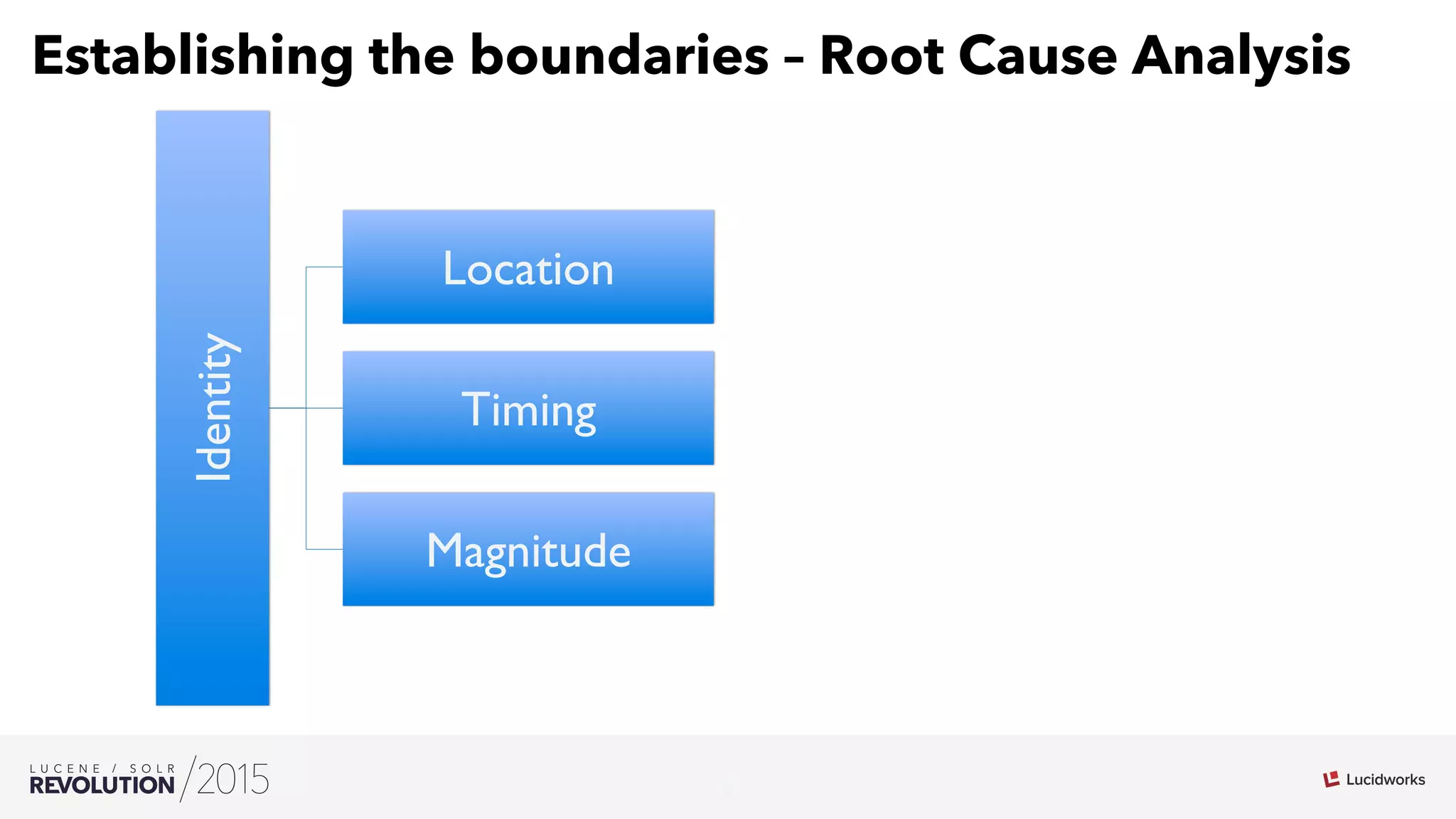 6
03
Establishing the boundaries – Root Cause Analysis
Identity
Location
Timing
Magnitude
 