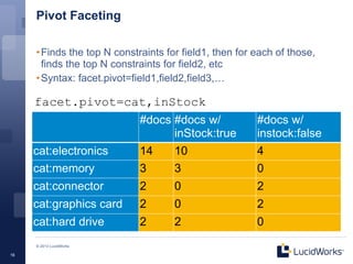 Pivot Faceting

     • Finds the top N constraints for field1, then for each of those,
       finds the top N constraints for field2, etc
     • Syntax: facet.pivot=field1,field2,field3,…

     facet.pivot=cat,inStock
                             #docs #docs w/             #docs w/
                                   inStock:true         instock:false
     cat:electronics         14      10                 4
     cat:memory              3       3                  0
     cat:connector           2       0                  2
     cat:graphics card       2       0                  2
     cat:hard drive          2       2                  0
     © 2013 LucidWorks

16
 