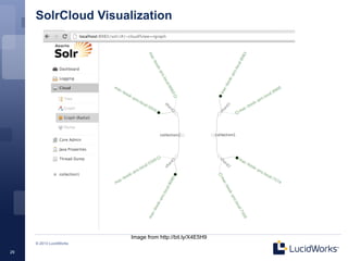 SolrCloud Visualization




                         Image from http://bit.ly/X4E5H9
     © 2013 LucidWorks

29
 
