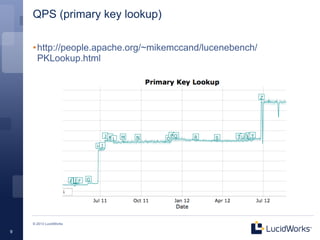 QPS (primary key lookup)

    • http://people.apache.org/~mikemccand/lucenebench/
      PKLookup.html




    © 2013 LucidWorks

9
 