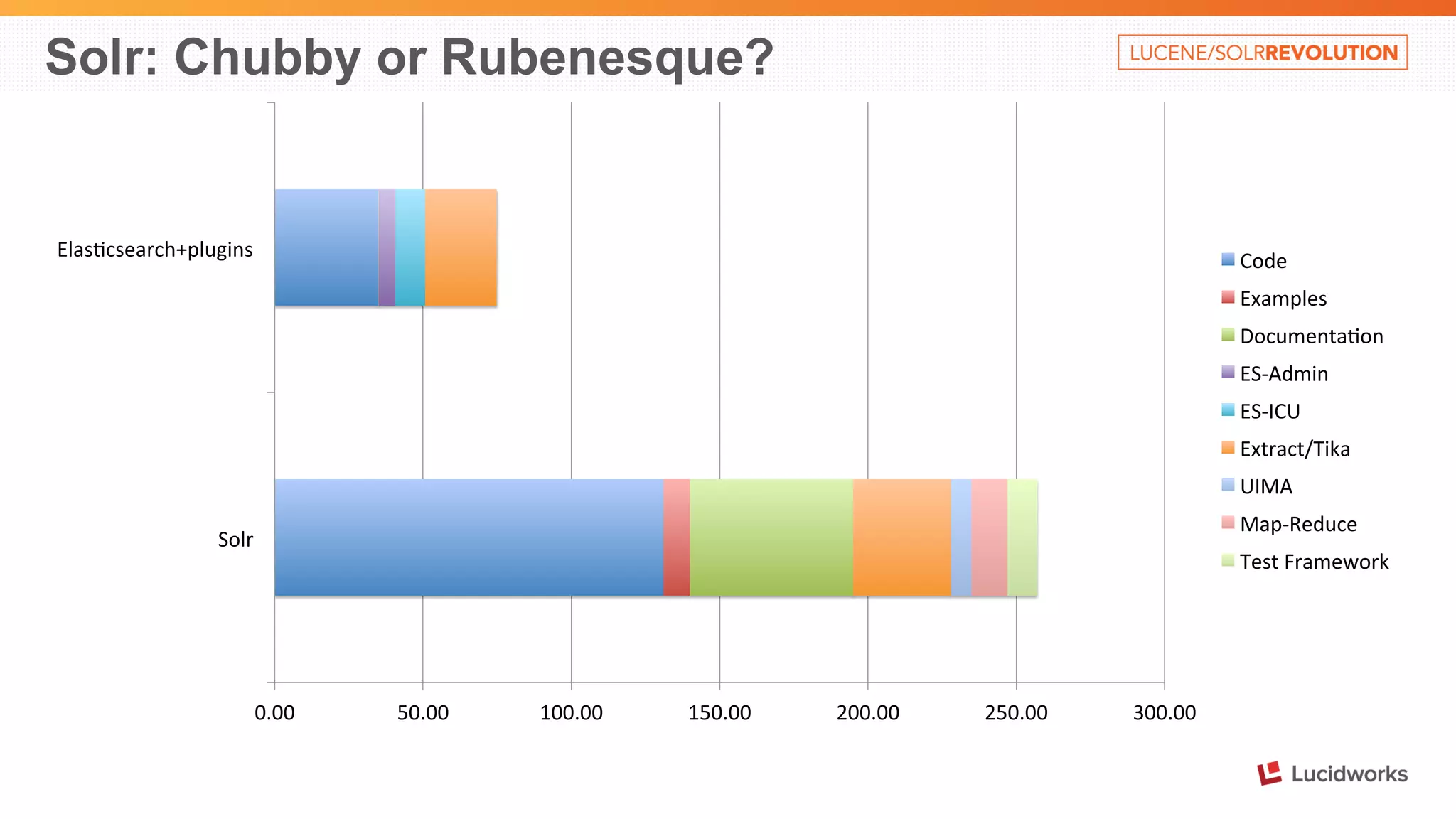 Solr: Chubby or Rubenesque? 
0.00 
50.00 
100.00 
150.00 
200.00 
250.00 
300.00 
Elas%csearch+plugins 
Solr 
Code 
Examples 
Documenta%on 
ES-­‐Admin 
ES-­‐ICU 
Extract/Tika 
UIMA 
Map-­‐Reduce 
Test 
Framework 
 