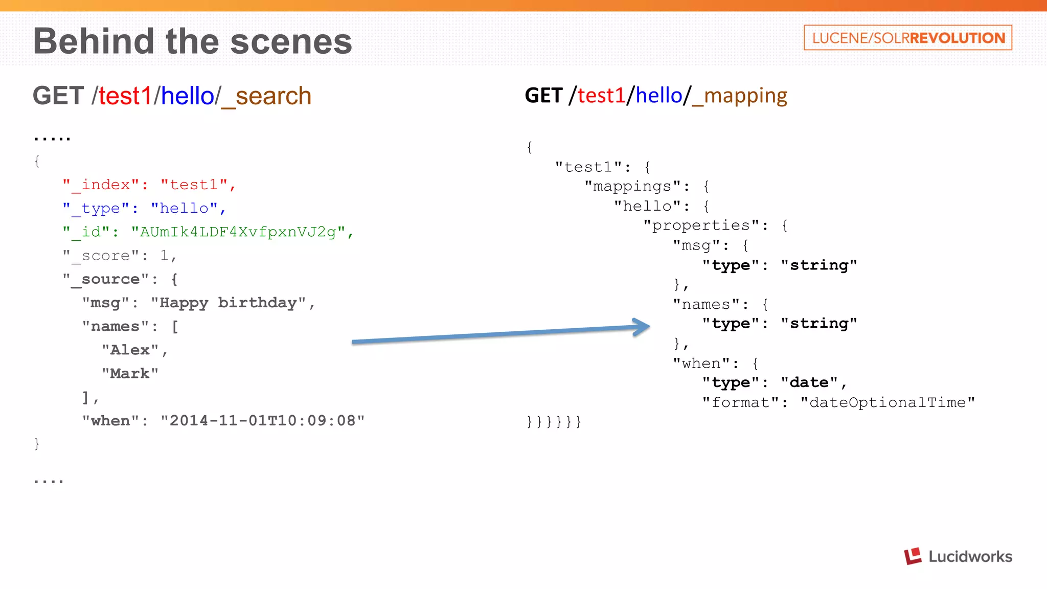Behind the scenes 
GET /test1/hello/_search 
….. 
{ 
"_index": "test1", 
"_type": "hello", 
"_id": "AUmIk4LDF4XvfpxnVJ2g", 
"_score": 1, 
"_source": { 
"msg": "Happy birthday", 
"names": [ 
"Alex", 
"Mark" 
], 
"when": "2014-11-01T10:09:08" 
} 
…. 
GET 
/test1/hello/_mapping 
{ 
"test1": { 
"mappings": { 
"hello": { 
"properties": { 
"msg": { 
"type": "string" 
}, 
"names": { 
"type": "string" 
}, 
"when": { 
"type": "date", 
"format": "dateOptionalTime" 
}}}}}} 
 