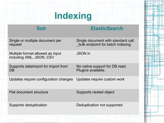 Indexing
                Solr                            ElasticSearch

Single or multiple document per       Single document with standard call.
request                               _bulk endpoint for batch indexing

Multiple format allowed as input      JSON in
including XML, JSON, CSV

Supports dataimport for import from   No native support for DB read.
DB                                    Plugins available.

Updates require configuration changes Updates require custom work


Flat document structure               Supports nested object


Supports deduplication                Deduplication not supported
 