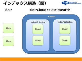 インデックス構造（図）
Solr SolrCloud/Elasticsearch
Core Shard
Index/Collection
Shard
Shard
Shard
Index/Collection
Cluster
Core
 
