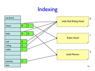 Indexing
aardvark

0

Little Red Riding Hood
hood

0

1

little

0

2

1

Robin Hood
red

0

riding

0

robin

1

2

Little Women
women
zoo

2
14

 
