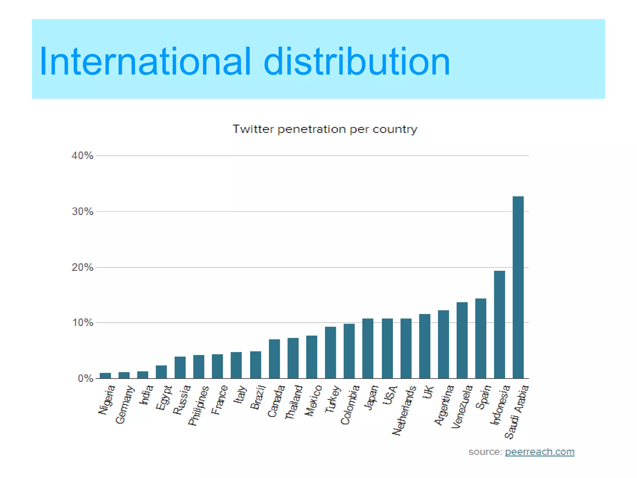 International distribution
 