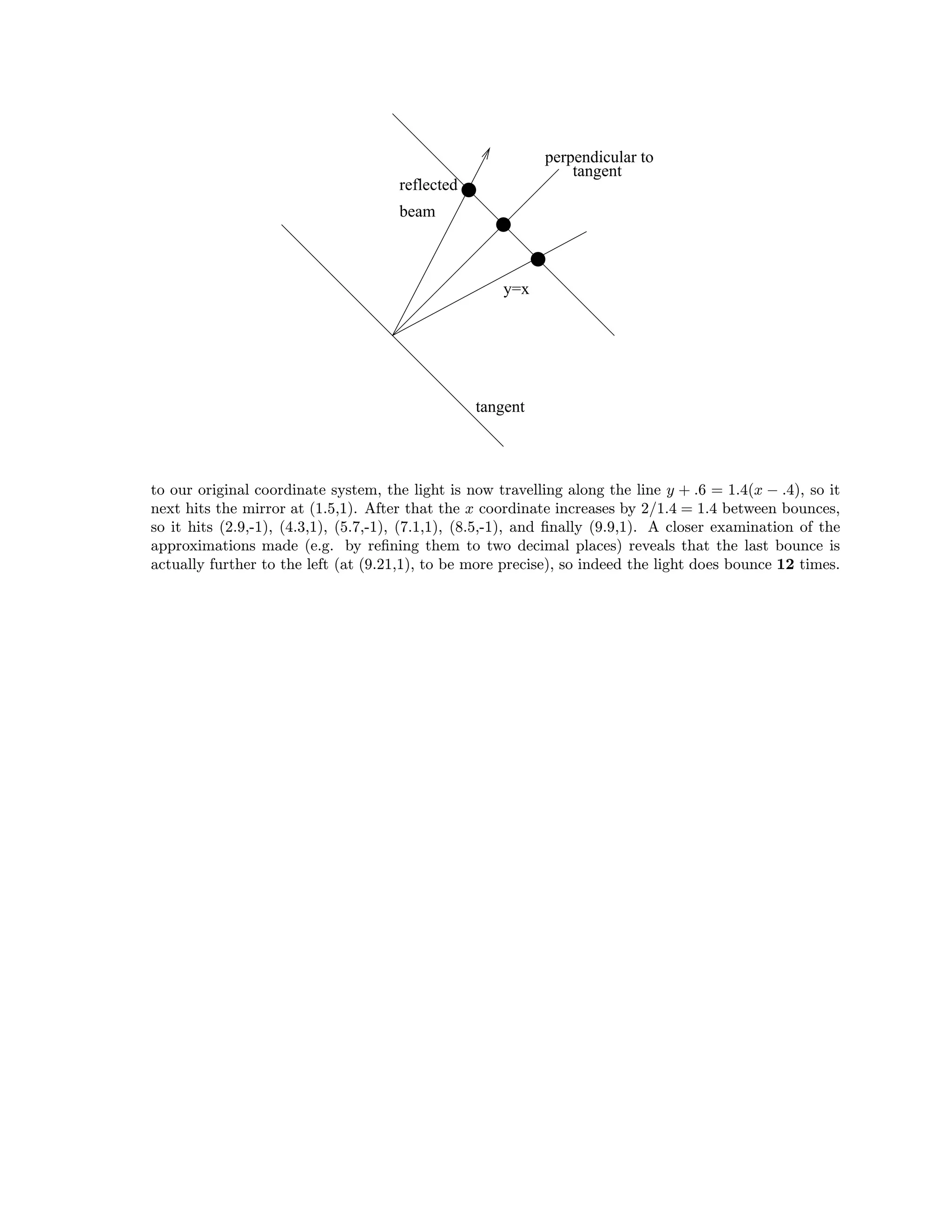 reflected
beam
y=x
perpendicular to
tangent
tangent
to our original coordinate system, the light is now travelling along the line y + .6 = 1.4(x − .4), so it
next hits the mirror at (1.5,1). After that the x coordinate increases by 2/1.4 = 1.4 between bounces,
so it hits (2.9,-1), (4.3,1), (5.7,-1), (7.1,1), (8.5,-1), and ﬁnally (9.9,1). A closer examination of the
approximations made (e.g. by reﬁning them to two decimal places) reveals that the last bounce is
actually further to the left (at (9.21,1), to be more precise), so indeed the light does bounce 12 times.
 