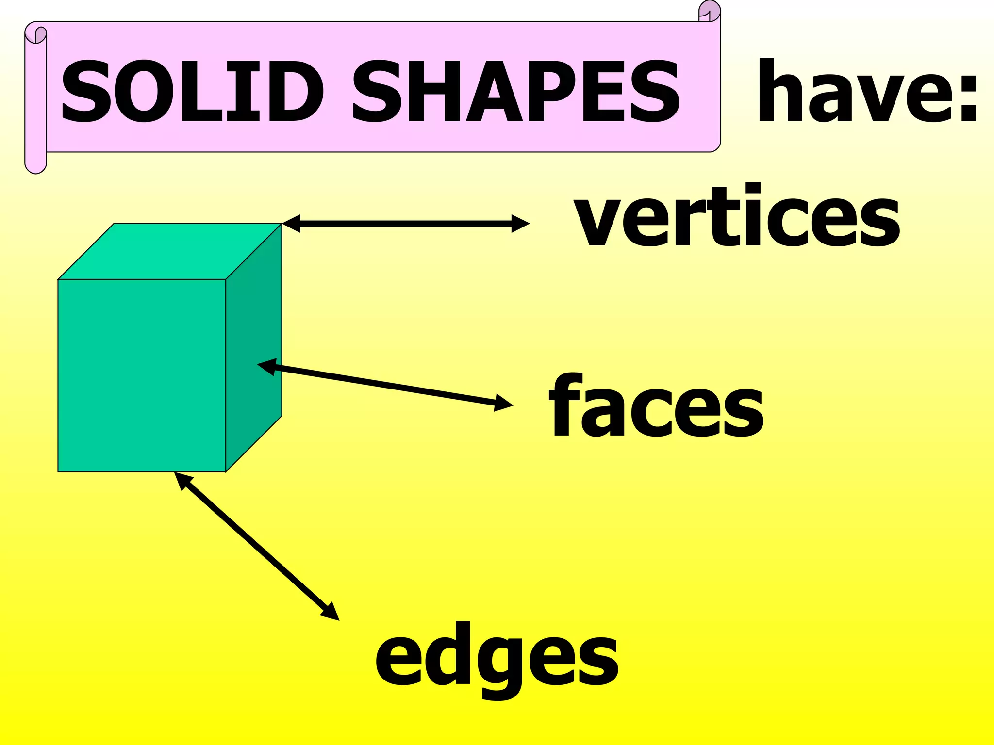 SOLID SHAPES have:
vertices
faces
edges