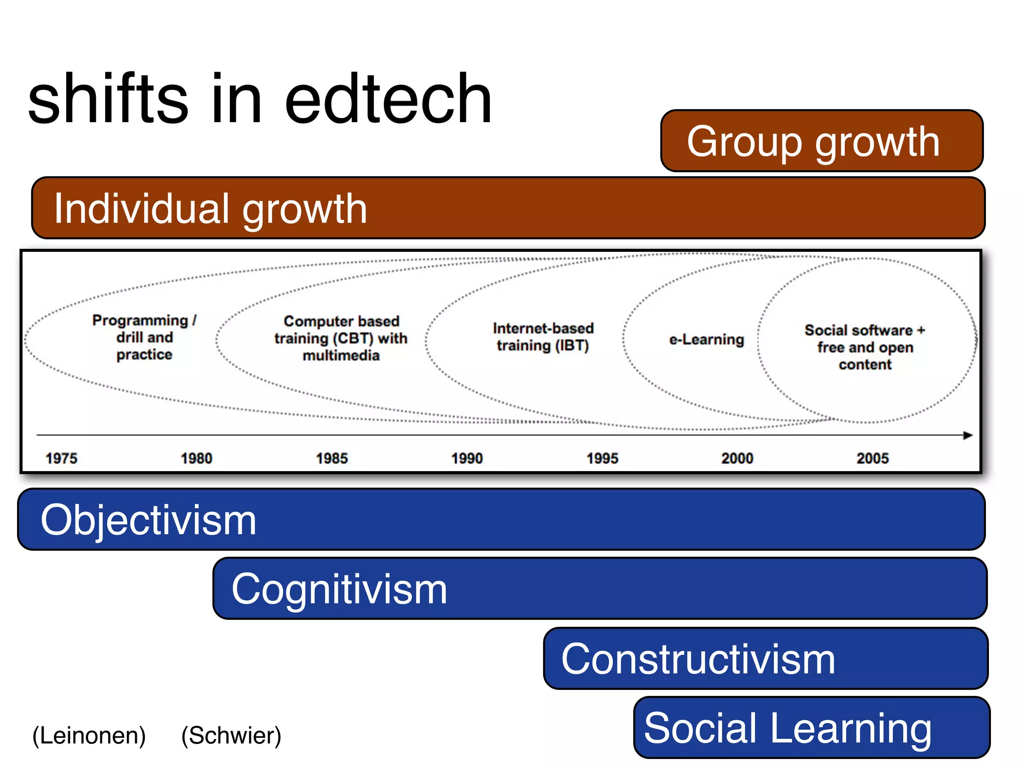 shifts in edtech                     Group growth
 Individual growth




Objectivism
                 Cognitivism
                               Constructivism
(Leinonen)   (Schwier)             Social Learning
 