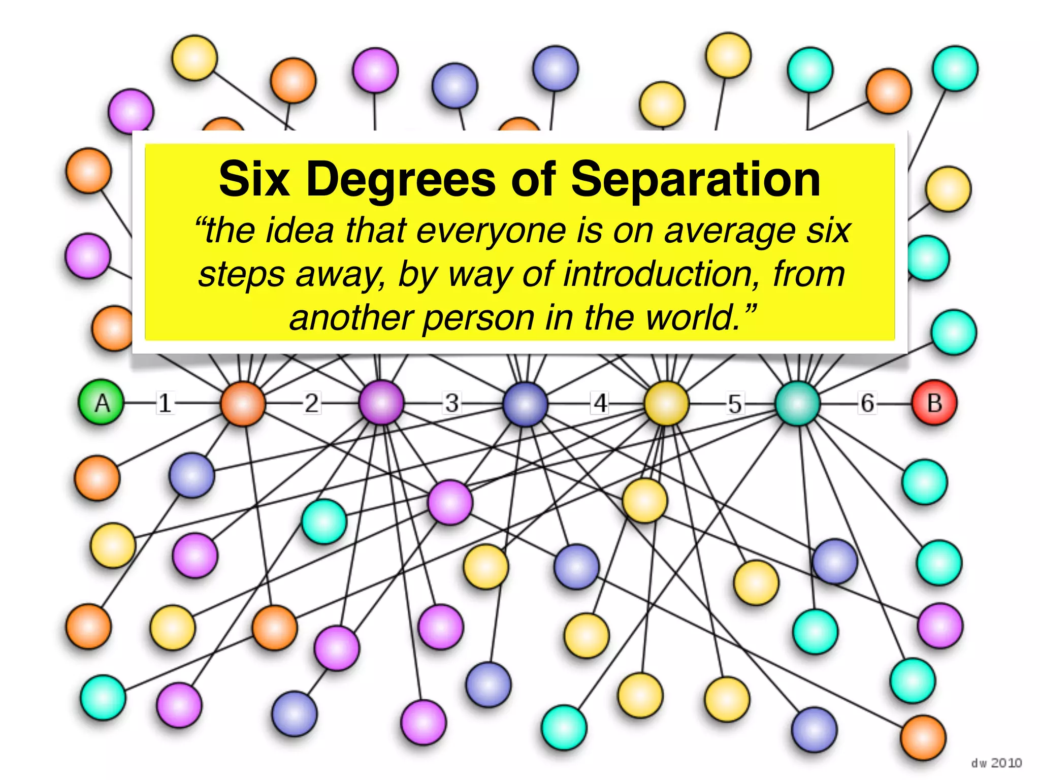 Six Degrees of Separation
“the idea that everyone is on average six
steps away, by way of introduction, from
       another person in the world.”
 