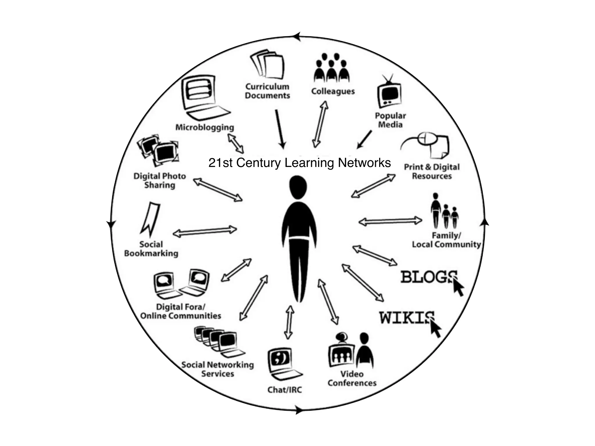 21st Century Learning Networks
 