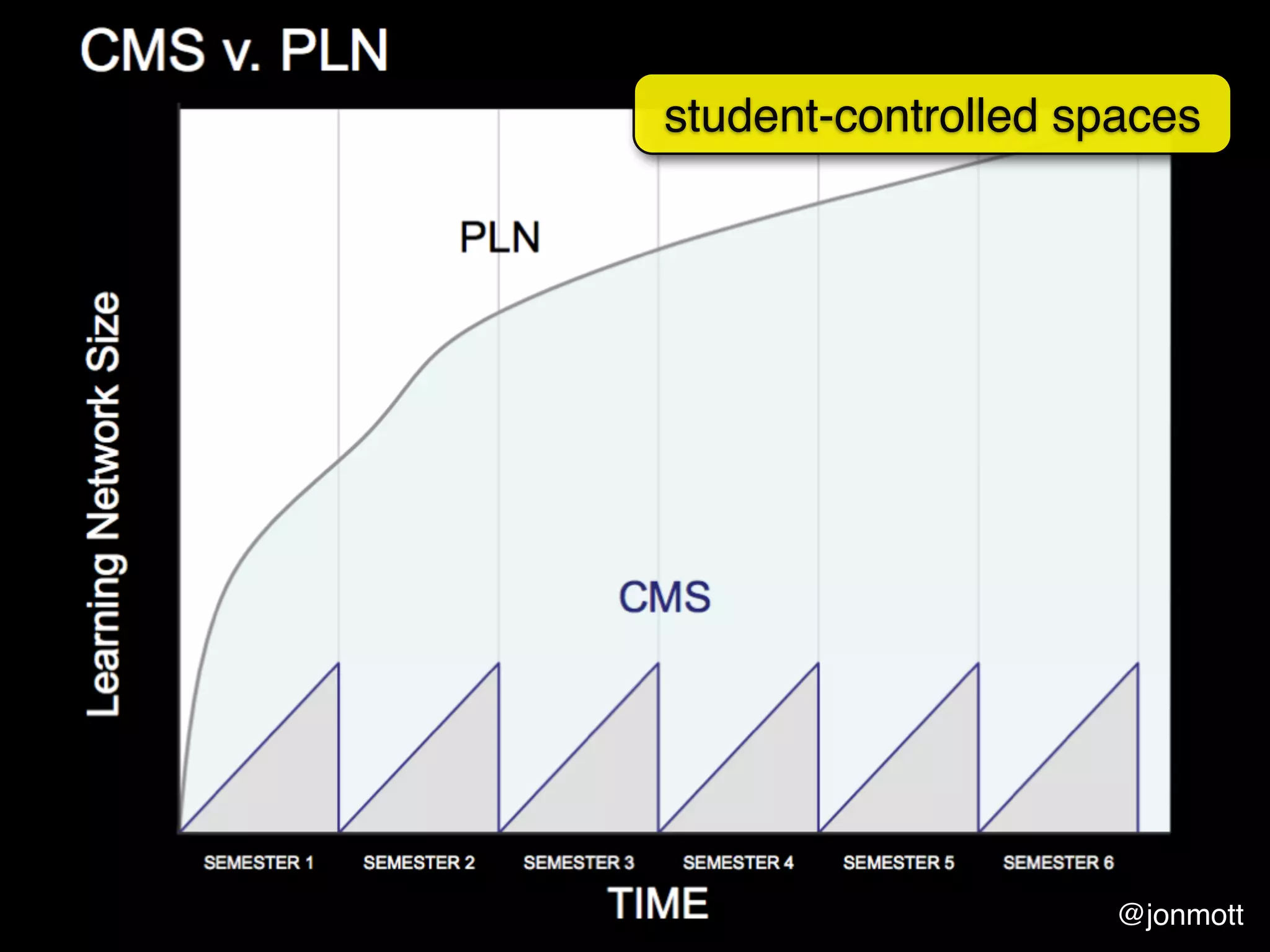 student-controlled spaces




                     @jonmott
 