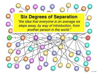 Six Degrees of Separation
“the idea that everyone is on average six
steps away, by way of introduction, from
       another person in the world.”
 