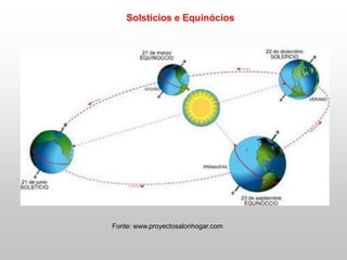 Fonte: www.proyectosalonhogar.com
Solstícios e Equinócios
 