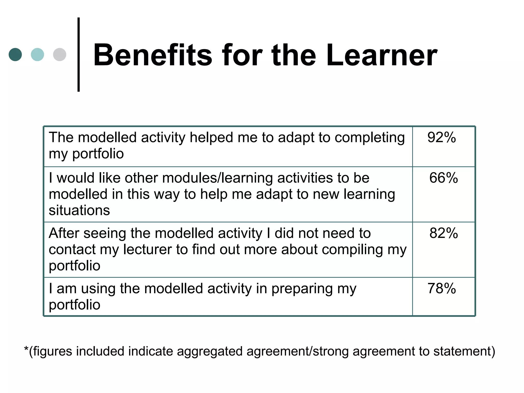 Benefits for the Learner *(figures included indicate aggregated agreement/strong agreement to statement) The modelled activity helped me to adapt to completing my portfolio 92%   I would like other modules/learning activities to be modelled in this way to help me adapt to new learning situations 66% After seeing the modelled activity I did not need to contact my lecturer to find out more about compiling my portfolio 82% I am using the modelled activity in preparing my portfolio 78%   
