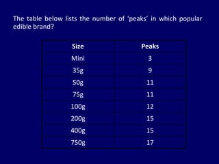 The table below lists the number of ‘peaks’ in which popular edible brand? 12 100g 15 200g 17 750g 15 400g 11 75g 11 50g 9 35g 3 Mini Peaks Size 