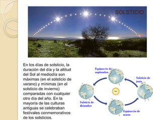 SOLSTICIO




En los días de solsticio, la
duración del día y la altitud
del Sol al mediodía son
máximas (en el solsticio de
verano) y mínimas (en el
solsticio de invierno)
comparadas con cualquier
otro día del año. En la
mayoría de las culturas
antiguas se celebraban
festivales conmemorativos
de los solsticios.
 