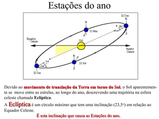 Estações do ano
Devido ao movimento de translação da Terra em torno do Solmovimento de translação da Terra em torno do Sol, o Sol aparentemen-
te se move entre as estrelas, ao longo do ano, descrevendo uma trajetória na esfera
celeste chamada Eclíptica.
A EclípticaEclíptica é um círculo máximo que tem uma inclinação (23,5o
) em relação ao
Equador Celeste.
É esta inclinação que causa as Estações do ano.É esta inclinação que causa as Estações do ano.
 