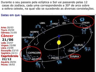 Durante o seu passeio pela eclíptica o Sol vai passando pelas 12
casas do zodíaco, cada uma correspondendo a 30° de arco sobre
a esfera celeste, na qual vão se sucedendo as diversas constelações.
Datas em que o Sol entra nos signos (aprox.):Datas em que o Sol entra nos signos (aprox.):
AriesAries 20/03
TouroTouro 20/04
GêmeosGêmeos 21/05
Câncer
21/06
LeãoLeão 23/07
VirgemVirgem 23/08
LibraLibra 23/09
EscorpiãoEscorpião 23/10
SagitárioSagitário 22/11
CapricórnioCapricórnio
22/12
AquárioAquário 20/01
PeixesPeixes 18/02
 