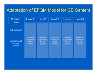 Adaptation of EFQM Model for CE Centers
  Criterion       Level 1       Level 2       Level 3       Level 4       Level 5
   name


 Sub-criterion


                   Definition    Definition    Definition    Definition    Definition
                  customized    customized    customized    customized    customized
 Description of     for CE        for CE        for CE        for CE        for CE
   the sub-        Centers       Centers       Centers       Centers       Centers
    criteria
 