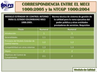 CORRESPONDENCIA ENTRE EL MECI
                   1000:2005 y la NTCGP 1000:2004
MODELO ESTÁNDAR DE CONTROL INTERNO            Norma técnica de sistema de gestión de
  PARA EL ESTADO COLOMBIANO MECI               la calidad para la rama ejecutiva del
              1000:2005.                          poder público y otras entidades
                                               prestadoras de servicios. Requisitos
                Título              Numeral                 Numeral
Introducción                           1                        1
Generalidades                         1.1                      1.1
Principios del Modelo Estándar de
                                      1.2                      1.2
Control Interno
Compatibilidad con otros sistemas     1.3                      1.3
Objeto                                 2                        2
Objetivos del Control de
                                      2.1                       2
Cumplimiento
 