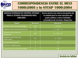 CORRESPONDENCIA ENTRE EL MECI
                   1000:2005 y la NTCGP 1000:2004
MODELO ESTÁNDAR DE CONTROL INTERNO             Norma técnica de sistema de gestión de
  PARA EL ESTADO COLOMBIANO MECI                la calidad para la rama ejecutiva del
              1000:2005.                           poder público y otras entidades
                                                prestadoras de servicios. Requisitos
               Título                Numeral                 Numeral
Objetivos del Control Estratégico      2.2                     2 -7.3
Objetivos del Control de Ejecución     2.3                   2 – 4.2 – 7
Objetivos del Control de
                                       2.4                   2 – 7.6 – 8
Evaluación
Objetivos del Control de
                                       2.5                   2 – 7.2.3
Información
Estructura de Control                   3                       1.1
Términos y Definiciones                 4                        3
Subsistema de Control Estratégico       1                       7.3
 