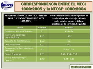 CORRESPONDENCIA ENTRE EL MECI
                      1000:2005 y la NTCGP 1000:2004
MODELO ESTÁNDAR DE CONTROL INTERNO         Norma técnica de sistema de gestión de
  PARA EL ESTADO COLOMBIANO MECI            la calidad para la rama ejecutiva del
              1000:2005.                       poder público y otras entidades
                                            prestadoras de servicios. Requisitos
               Título            Numeral                 Numeral
Componente Ambiente de Control     1.1                   3.36 - 6.4
Acuerdos, Compromisos o
                                  1.1.1                     5.3
Protocolos Éticos.
Desarrollo del Talento Humano     1.1.2                     6.2
Estilo de Dirección               1.1.3                    5.6.1
Componente de Direccionamiento
Estratégico
                                   1.2                   7.1 – 7.5.1

Planes y Programas                1.2.1              3.38 - 3.39 - 7.3.1
Modelo de Operación por
                                  1.2.2                 3.22 – 3.39
Procesos
 
