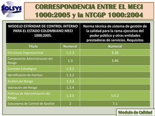 CORRESPONDENCIA ENTRE EL MECI
                      1000:2005 y la NTCGP 1000:2004
MODELO ESTÁNDAR DE CONTROL INTERNO           Norma técnica de sistema de gestión de
  PARA EL ESTADO COLOMBIANO MECI              la calidad para la rama ejecutiva del
              1000:2005.                         poder público y otras entidades
                                              prestadoras de servicios. Requisitos
               Título              Numeral                 Numeral
Estructura Organizacional           1.2.3                    3.26
Componente Administración del
                                     1.3                     3.46
Riesgo
Contexto Estratégico                1.3.1
Identificación de Eventos           1.3.2
Análisis del Riesgo                 1.3.3
Valoración del Riesgo               1.3.4
Políticas de Administración del
                                    1.3.5                    5.6.2
Riesgo
Subsistema de Control de Gestión      2                       7.1
 