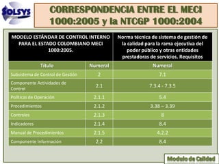CORRESPONDENCIA ENTRE EL MECI
                   1000:2005 y la NTCGP 1000:2004
MODELO ESTÁNDAR DE CONTROL INTERNO           Norma técnica de sistema de gestión de
  PARA EL ESTADO COLOMBIANO MECI              la calidad para la rama ejecutiva del
              1000:2005.                         poder público y otras entidades
                                              prestadoras de servicios. Requisitos
              Título               Numeral                 Numeral
Subsistema de Control de Gestión      2                       7.1
Componente Actividades de
                                     2.1                  7.3.4 - 7.3.5
Control
Políticas de Operación              2.1.1                     5.4
Procedimientos                      2.1.2                 3.38 – 3.39
Controles                           2.1.3                      8
Indicadores                         2.1.4                     8.4
Manual de Procedimientos            2.1.5                    4.2.2
Componente Información               2.2                      8.4
 