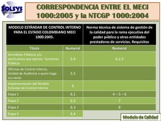 CORRESPONDENCIA ENTRE EL MECI
                  1000:2005 y la NTCGP 1000:2004
MODELO ESTÁNDAR DE CONTROL INTERNO             Norma técnica de sistema de gestión de
  PARA EL ESTADO COLOMBIANO MECI                la calidad para la rama ejecutiva del
              1000:2005.                           poder público y otras entidades
                                                prestadoras de servicios. Requisitos
              Título                 Numeral                 Numeral
Servidores Públicos y/o
particulares que ejercen funciones     5.4                     6.2.2
Públicas
Oficinas de Control Interno,
Unidad de Auditoría o quien haga       5.5
sus veces
Implementación del Modelo
Estándar de Control Interno
                                        6

Etapa 1                                6.1                    4–5–6
Etapa 2                                6.2                       7
Etapa 3                                6.3                       8
Etapa 4                                6.4
 