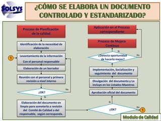 ¿CÓMO SE ELABORA UN DOCUMENTO
                CONTROLADO Y ESTANDARIZADO?
                                              Aplicación en el Proceso
      Proceso de Planificación
                                                  correspondiente
           de la calidad

                                                 Proceso de Mejora
    Identificación de la necesidad de                 Continua
               elaboración
                                                                 Si

    Levantamiento de la información              ¿Detecta oportunidad           No
1                                                  de hacerlo mejor?
      Con el personal responsable

       Elaboración de un borrador            Implementación, Socialización y
                                              seguimiento del documento
    Reunión con el personal y primera
         revisión a nivel interno            Divulgación del documento y Lo
                                             incluye en los Listados Maestros
                                        No
                  ¿OK?                       Aprobación oficial del documento
                      Si

       Elaboración del documento en                      Si

     limpio para someterlo a revisión                                           No
        del Comité de Calidad o del                       ¿OK?                       1
    responsable, según corresponda.
 