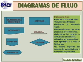 DIAGRAMAS DE FLUJO
                            El diagrama debe:
PROCEDIMIENTO               •Coincidir con el explicativo
 PREDEFINIDO    ACTIVIDAD   •Resumir las actividades
                            •Evidenciar la secuencia
                            lógica.
                            •Interrelacionarse con otros
 DOCUMENTO
                SECUENCIA   procesos o procedimientos.
                            •Referenciar los registros o
                            instructivos relacionados.
                            •Visualizar los responsables.
CONECTOR         DECISION   •Ser agradable a la vista y
                            fácil de leer.
                            •Su diseño depende del
                            tamaño del procedimiento y
FIN O INICIO                numero de responsables.
 