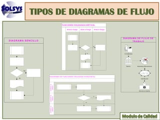 TIPOS DE DIAGRAMAS DE FLUJO
                                                  F U N C IO N E S C R U Z A D A S V E R T IC A L

                                                          A re a o C a rg o    A re a o C a rg o    A re a o C a rg o




                                                                                                                        D IA G R A M A D E F L U J O D E
D IA G R A M A S E N C IL L O                                                                                                     TRABAJO

                                                                                                   No




                                                                                            Si                           C o n ta b ilid a d


                                                                                                                                 $




                                                                                                                             B a n co          M a rke tin g in te rn a cio n a l


               No



                                D IA G R A M A D E F U N C IO N E S C R U Z A D A S H O R IZ O N T A L
          Si                                                                                                                                           D istrib u ció n
                                CARGO O
                                 AREA




                                                                                                                                                  S e rvicio a l clie n te
                                CARGO O




                                                                                                   Si
                                 AREA




                                                                                       No
                                CARGO O
                                 AREA
 