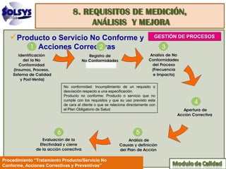 8. REQUISITOS DE MEDICIÓN,
                                     ANÁLISIS Y MEJORA
   Producto o Servicio No Conforme y                                           GESTIÓN DE PROCESOS

                Acciones Correctivas




                           No conformidad: Incumplimiento de un requisito o
                           desviación respecto a una especificación.
                           Producto no conforme: Producto o servicio que no
                           cumple con los requisitos y que su uso previsto esta
                           de cara al cliente o que se relaciona directamente con
                           el Plan Obligatorio de Salud




Procedimiento “Tratamiento Producto/Servicio No
Conforme, Acciones Correctivas y Preventivas”
 