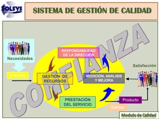 SISTEMA DE GESTIÓN DE CALIDAD



                       RESPONSABILIDAD
                        DE LA DIRECCIÓN
Necesidades



 Entradas       GESTIÓN DE        MEDICIÓN, ANÁLISIS
                 RECURSOS             Y MEJORA




                        PRESTACIÓN                     Producto
                        DEL SERVICIO
                                              Salidas
 