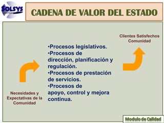 CADENA DE VALOR DEL ESTADO

                                                  Clientes Satisfechos
                                                      Comunidad
                     •Procesos legislativos.
                     •Procesos de
                     dirección, planificación y
                     regulación.
                     •Procesos de prestación
                     de servicios.
                     •Procesos de
 Necesidades y       apoyo, control y mejora
Expectativas de la   continua.
   Comunidad
 