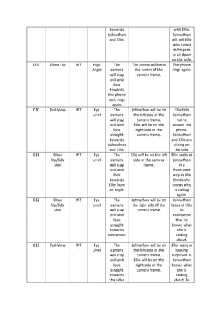towards
Johnathon
and Ellie.
with Ellie.
Johnathon
will tell Ellie
who called
as he goes
to sit down
on the sofa.
009 Close Up INT High
Angle
The
camera
will stay
still and
look
towards
the phone
as it rings
again.
The phone will be in
the centre of the
camera frame.
The phone
rings again.
010 Full View INT Eye
Level
The
camera
will stay
still and
look
straight
towards
Johnathon
and Ellie.
Johnathon will be on
the left side of the
camera frame.
Ellie will be on the
right side of the
camera frame.
Ellie tells
Johnathon
not to
answer the
phone.
Johnathon
and Ellie are
sitting on
the sofa.
011 Close
Up/Side
Shot
INT Eye
Level
The
camera
will stay
still and
look
towards
Ellie from
an angle.
Ellie will be on the left
side of the camera
frame.
Ellie looks at
Johnathon
in a
frustrated
way as she
thinks she
knows who
is calling
again.
012 Close
Up/Side
Shot
INT Eye
Level
The
camera
will stay
still and
look
straight
towards
Johnathon.
Johnathon will be on
the right side of the
camera frame.
Johnathon
looks at Ellie
in
realisation
that he
knows what
she is
talking
about.
013 Full View INT Eye
Level
The
camera
will stay
still and
look
straight
towards
the sides
Johnathon will be on
the left side of the
camera frame.
Ellie will be on the
right side of the
camera frame.
Ellie leans in
looking
surprised as
Johnathon
knows what
she is
talking
about. As
 