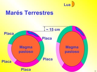 Marés Terrestres Magma pastoso Placa Placa Placa Placa Placa Lua ~ 15 cm Magma pastoso 