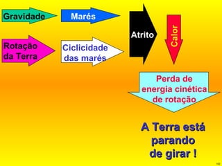 A Terra está parando de girar ! Gravidade Marés Rotação da Terra Ciclicidade das marés Atrito Calor Perda de energia cinética de rotação 