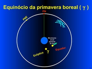 Equinócio da primavera boreal (  ) Equador Eclíptica PN PNE  Movimento anual aparente do Sol 