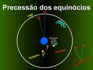 Precessão dos equinócios Equador Eclíptica PN PNE   ' PN' Movimento anual aparente do Sol PN PN' 